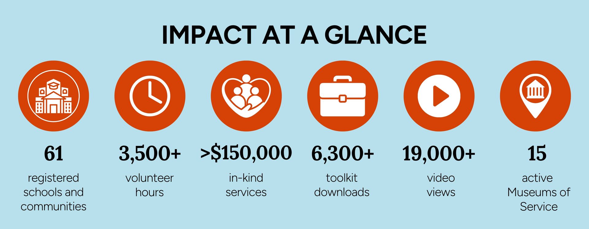 infograph of impacts, six icons sharing the following data:

61 registered schools and communities
3500+ volunteer hours
>$150,000 in kind services
6300+ toolkit downloads
19000+ video views
15 active museums of service